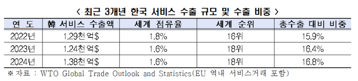최근 3개년 한국 서비스 수출 규모 및 수출 비중. (자료=한경협)