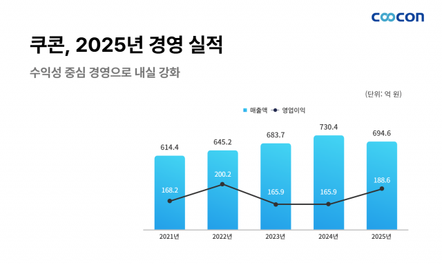 쿠콘 연간실적 추이