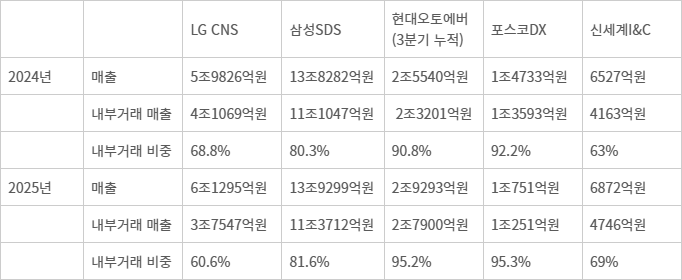 주요 IT서비스사 지난해 매출, 내부거래 매출 및 내부거래 매출 비중