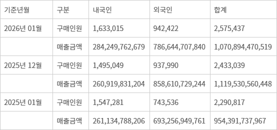 면세점의 월별 매출액과 구매객수(단위 명, 원) - 자료:한국면세점협회