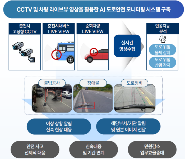 춘천시 AI 기반 도로안전 모니터링 시스템