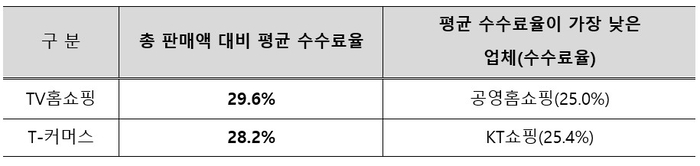 〈표〉위·수탁/특약매입 거래 미 평균 정률제 비용 현황  〈출처:중기중앙회〉