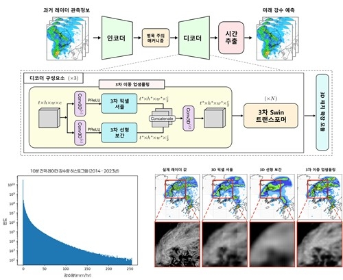한국형 초단기 강수 예측 모델 관련 자료 / 한국연구재단