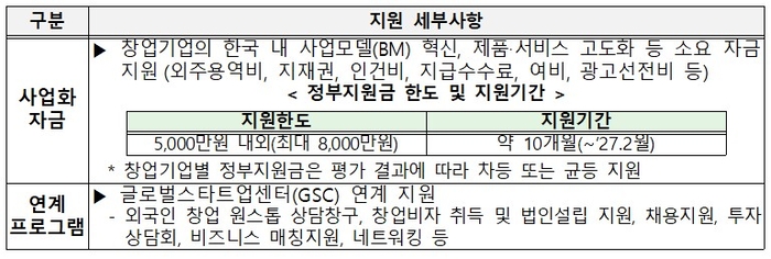 '2026년 글로벌 스타트업 창업사업화 지원사업' 내용 〈출처:중소벤처기업부〉
