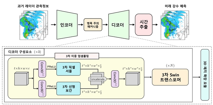 기존 강수 예측 모델(상단)과 초단기 강수 예측 AI 모델(중단) 비교 그림. (홍영준 교수)