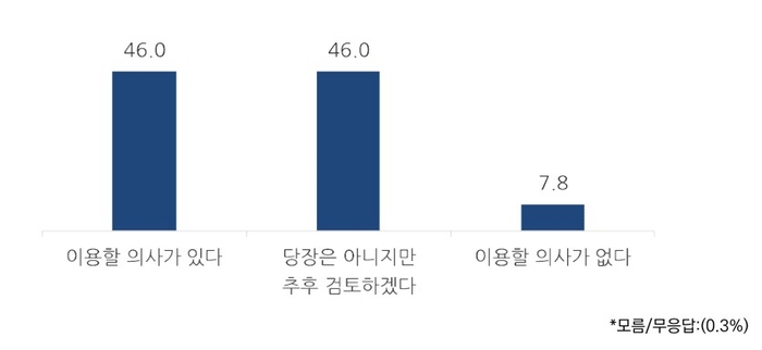 중소상공인 특화 T커머스 채널 신설 시, 이용할 의사    〈출처:중기중앙회〉