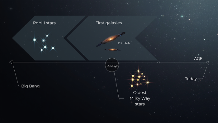 우리 은하에서 가장 오래된 별들은 우주의 나이를 추정하는 데 중요한 단서를 제공한다 / Elena Tomasetti