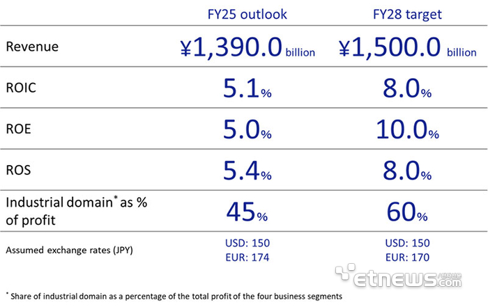 엡손, 3년간 2.6조 산업·로보틱스에 집중 투자…“정밀 기술 기반 체질 개선”