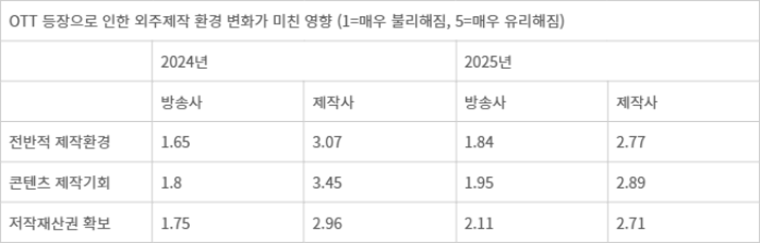 “OTT 이후 제작환경 악화” 콘텐츠 제작사 체감도 하락