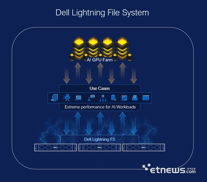 델 라이트닝 파일 시스템.