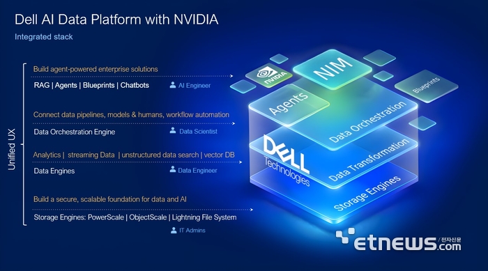 엔비디아 기반 델 AI 데이터 플랫폼.