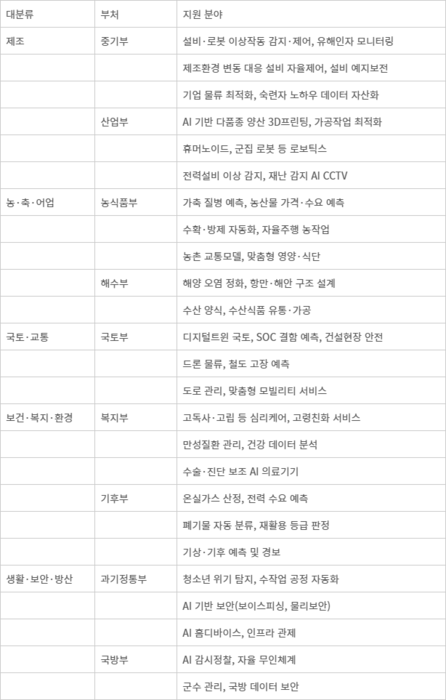 정부의 AX 스프린트 지원분야 - 정부의 AX 스프린트 지원분야