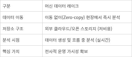 머신 데이터 레이크 기술 개요