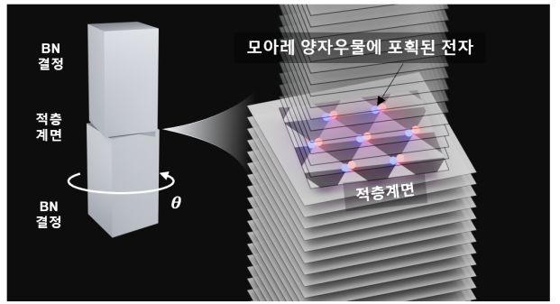 반데르발스 반도체 질화붕소(BN)를 비틀어 적층해 형성한 '모아레 양자우물' 모식도. (김종환 교수)