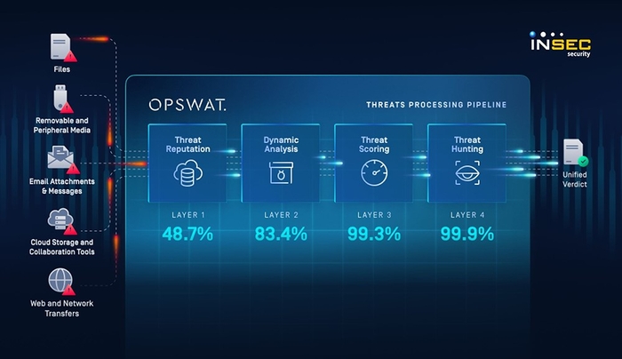 옵스왓, AI 기반 차세대 샌드박스 엔진 '메타디펜더 이더' 출시