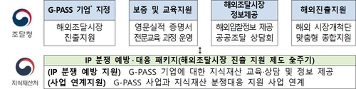 해외조달시장 진출 지원과 연계한 IP 분쟁 예방·대응 패키지