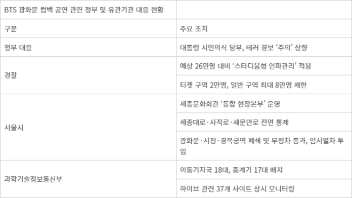 BTS 광화문 컴백 공연 관련 정부 및 유관기관 대응 현황