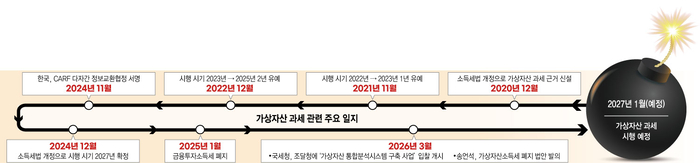 가상자산 과세 관련 주요 일지