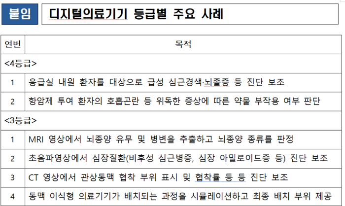 디지털의료기기 등급별 주요 사례(자료=식품의약품안전처)