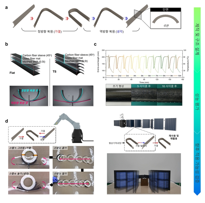 형상기억합급-고분자복합재 하이브리드 양방향 액추에이터와 개발 과정