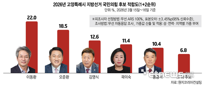 고양시장 민주당 후보 적합도 '명재성' 1위…정당 지지도는 민주당 57.7%·국힘 24.1%
