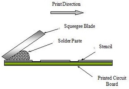 Solder Paste Printing Process