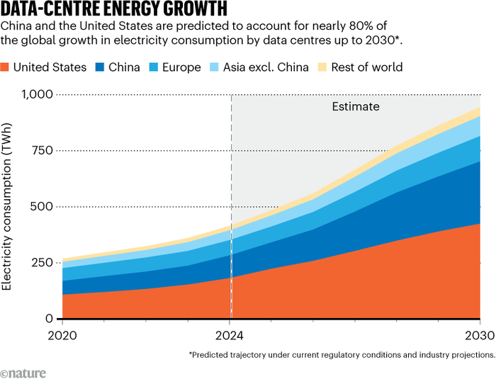 데이터센터 에너지 수요 전망. 출처 = Data centres will use twice as much energy by 2030 --driven by AI, Nature