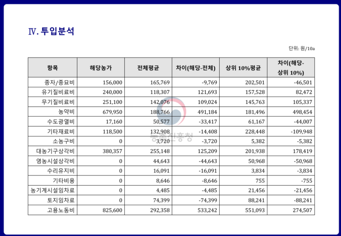 생성형 AI기반 농산물소득 처방전 화면