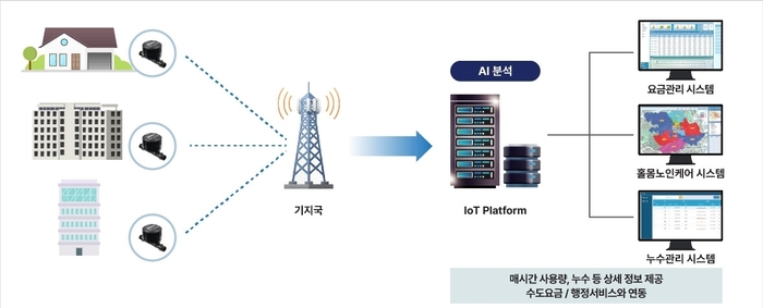 포항시 상수도 원격검침시스템 AI 고도화 사업 개념도 / 포항시