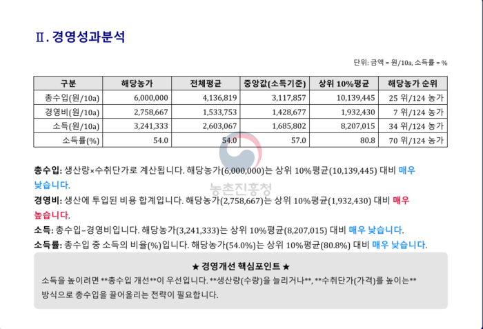 생성형 AI기반 농산물소득 처방전 화면