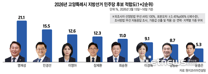 고양시장 민주당 후보 적합도 '명재성' 1위…정당 지지도는 민주당 57.7%·국힘 24.1%