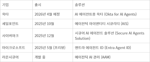 주요 AI 에이전트 보안 솔루션