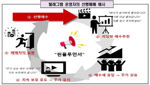 'SNS·증권방송' 이용한 핀플루언서 선행매매 적발…집중 조사 실시