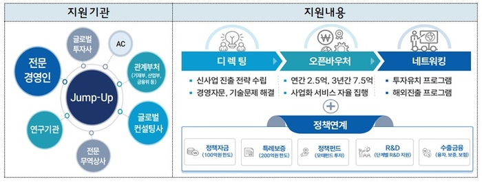 점프업 프로그램 사업 체계도. 〈출처:중기부〉