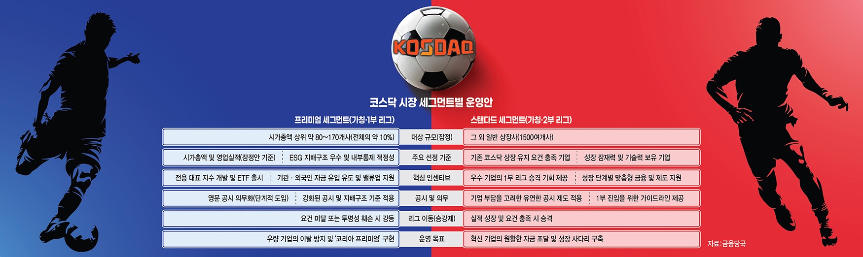 코스닥 시장 세그먼트별 운영안