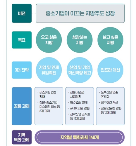 중소기업이 이끄는 지방주도 성장 비전 하우스 〈출처:중기중앙회〉