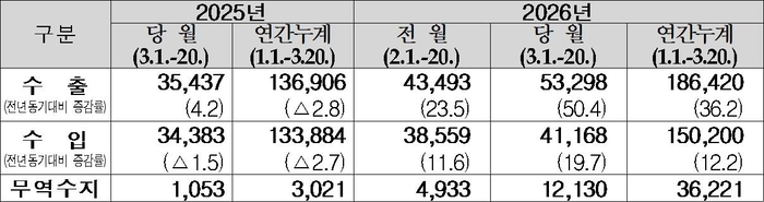 3월(1일∼20일) 수출입실적(통관기준 잠정치)                                                                             (단위:백만 달러,%)