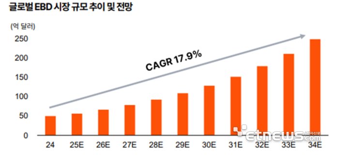 에너지 기반 미용기기(EBD) 글로벌 시장 규모 및 성장 전망 - 출처: 삼일PwC경영연구원