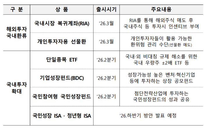 국내 장기투자 확대기반 마련