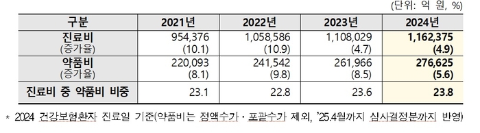 연도별 진료비 및 약품비 지출 추이 (자료=국민건강보험공단)