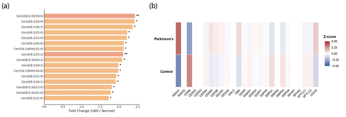 파킨슨병 환자 뇌에서 세라마이드 증가와 관련 유전자 변화.