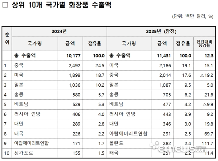 2024년 및 2025년 상위 10개 국가별 화장품 수출액 - 출처: 식품의약품안전처