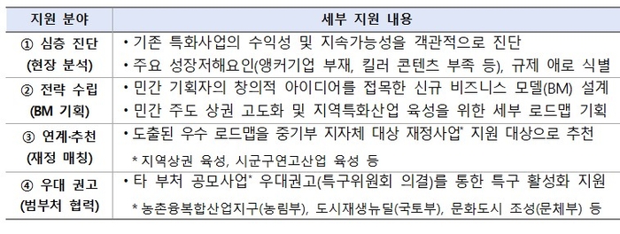 2026년 지역특화특구 컨설팅 지원사업 세부 내용 〈출처:중기부〉