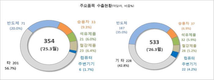 [데이터뉴스]美·이란 전쟁 속 반도체·승용차 수출 양호