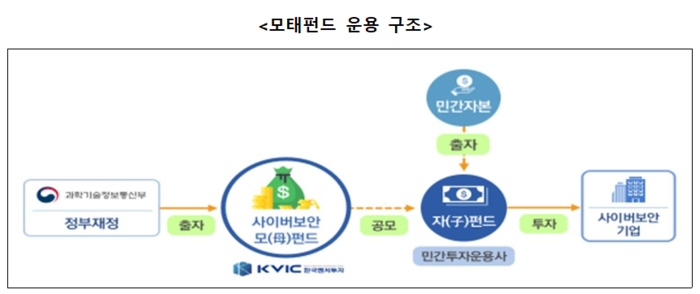 모태펀드 운용 구조