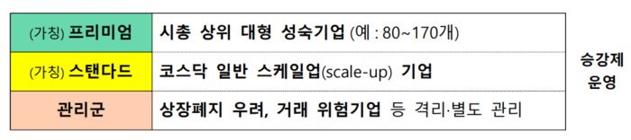 코스닥 시장을 승강형 세그먼트로 나누어 역동성과 경쟁력 제고