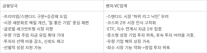 [이슈플러스] “2부 낙인 찍히면 끝”…벤처·VC업계, 코스닥 '리그제' 대신 독립 요구