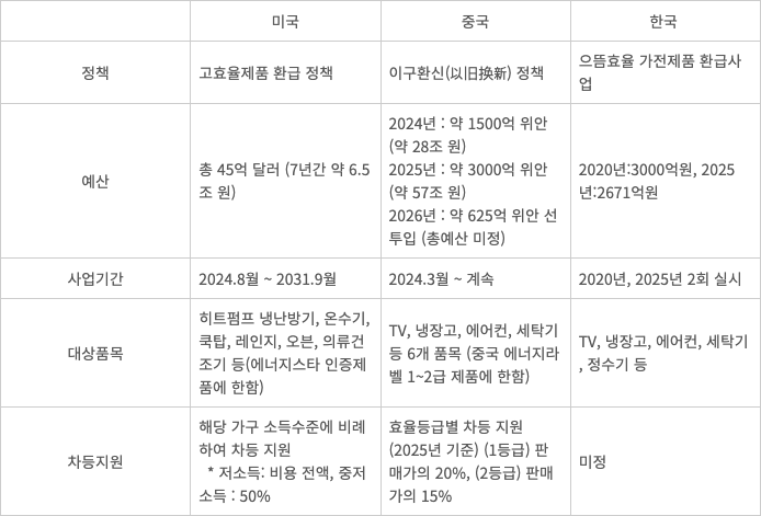 미국, 중국, 한국 고효율 가전 지원사업