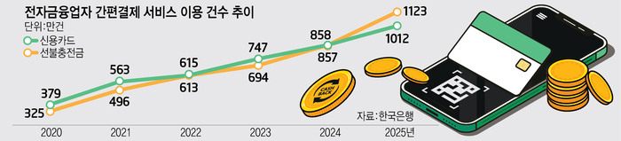 전자금융업자 간편결제 서비스 이용 건수 추이