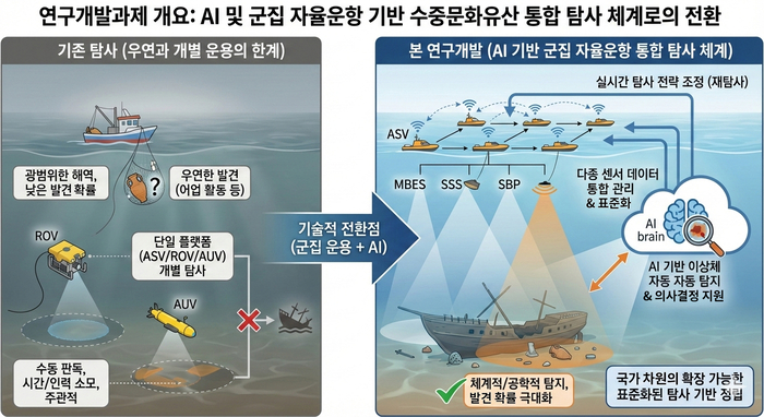 기존 수중문화유산 탐사 방식(왼쪽)과 AI 기반 무인자율수상정 군집 자율운항 통합 탐사 체계 비교 개념도.